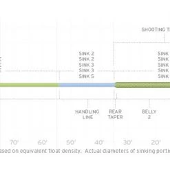 Scientific Anglers SA SONAR Titan Int/Sink2/Sink3 Fly Line Fly Lines