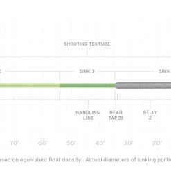 Scientific Anglers SA SONAR Titan Int/Sink3/Sink5 Fly Line Fly Lines