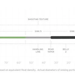 Scientific Anglers SA SONAR Titan Sink3/Sink5/Sink7 Fly Line