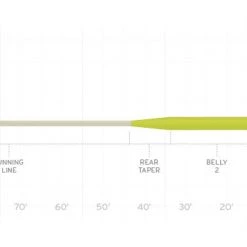 Scientific Anglers Fly Lines SA SONAR Titan Sink Tip Fly Line